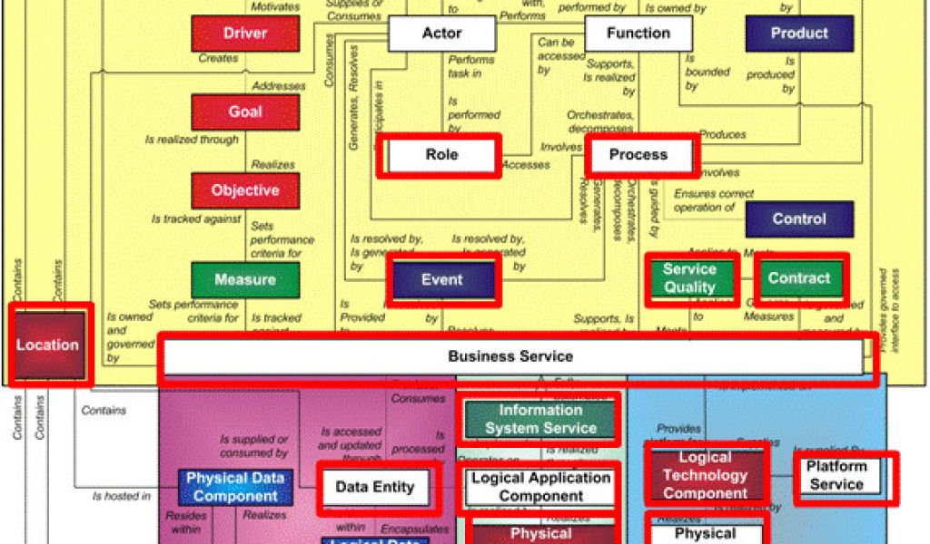 Togaf Architecture Vision Template Using Togaf To Define And Govern 