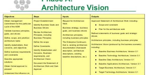 Togaf Architecture Vision Template What is togaf Archimetric