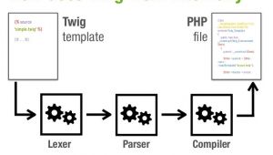 Twig Email Template How Does Twig Work Internally