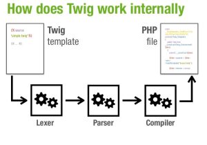 Twig Email Template How Does Twig Work Internally