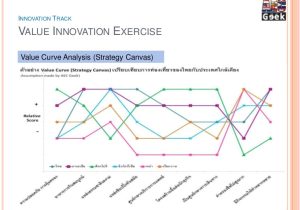 Value Curve Analysis Template Driving Value Innovation for Thai Business Business