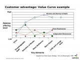 Value Curve Analysis Template Strategy Templates