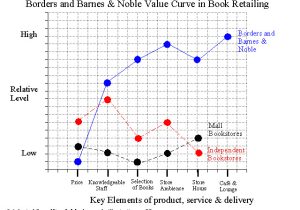 Value Curve Analysis Template Value Curve Analysis Template Gallery Template Design Ideas