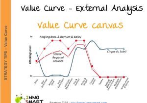 Value Curve Analysis Template Value Curve Canvas Steps