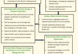 Waste Management Strategy Template Waste Management Benefits Planning and Mitigation