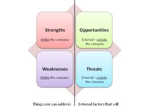 What is A Swot Analysis Template What is Swot Analysis Visual Ly