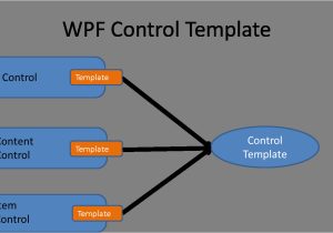 Xaml Control Template Wpf Control Template Binding Tutorial and Sample