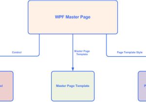 Xaml Control Template Wpf Master Page and Dependency Properties In Action